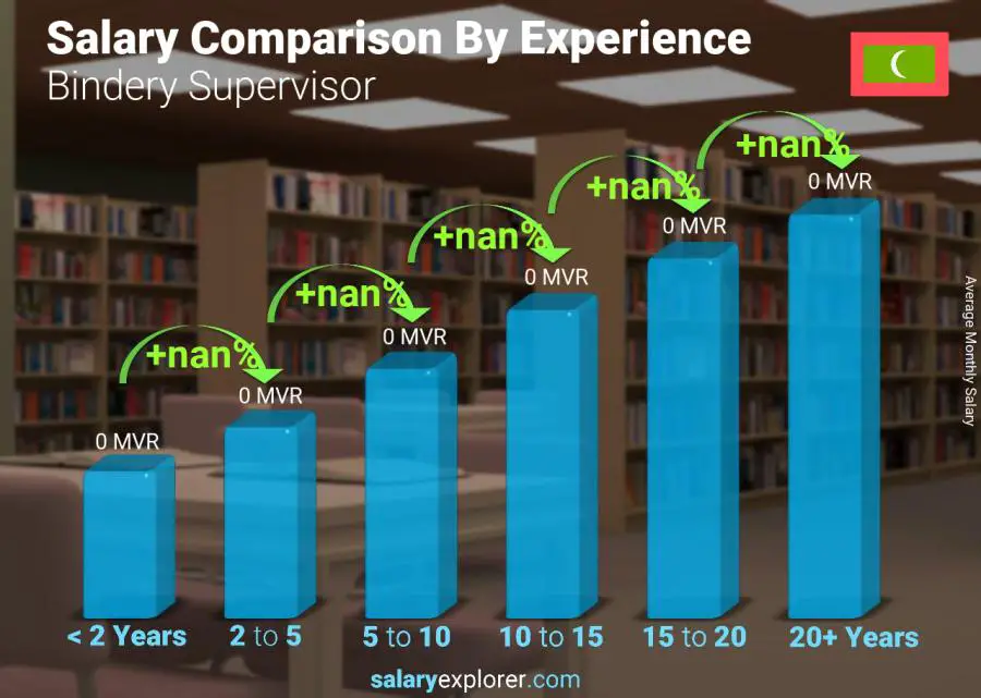 Salary comparison by years of experience monthly Maldives Bindery Supervisor