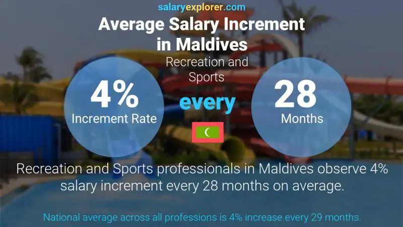 Annual Salary Increment Rate Maldives Recreation and Sports