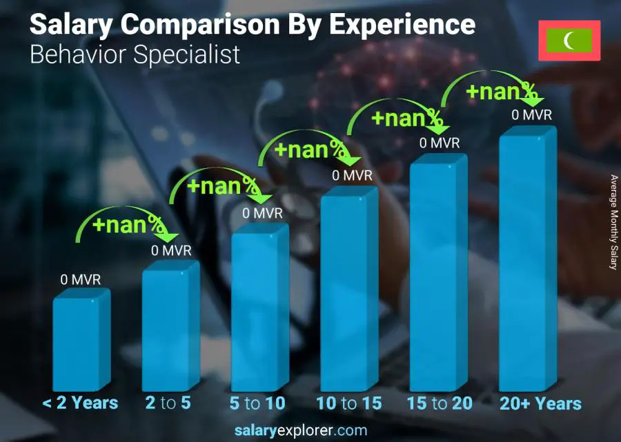 Salary comparison by years of experience monthly Maldives Behavior Specialist