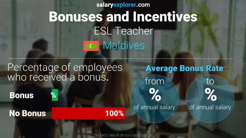 Annual Salary Bonus Rate Maldives ESL Teacher