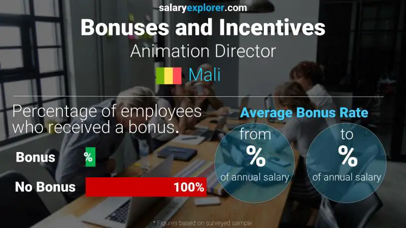 Annual Salary Bonus Rate Mali Animation Director