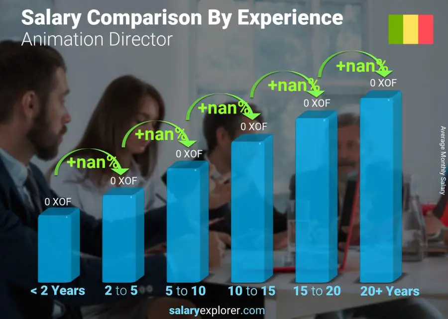 Salary comparison by years of experience monthly Mali Animation Director