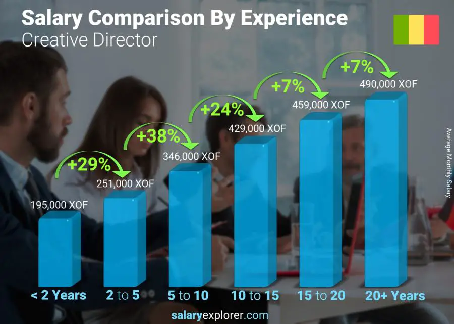 Salary comparison by years of experience monthly Mali Creative Director