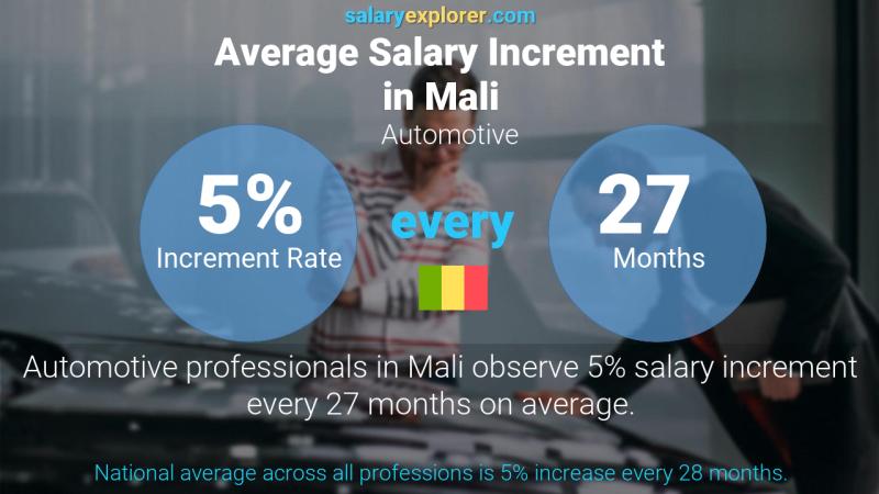 Annual Salary Increment Rate Mali Automotive