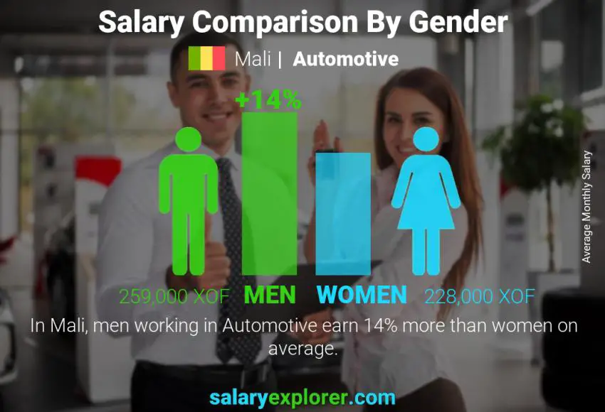 Salary comparison by gender Mali Automotive monthly