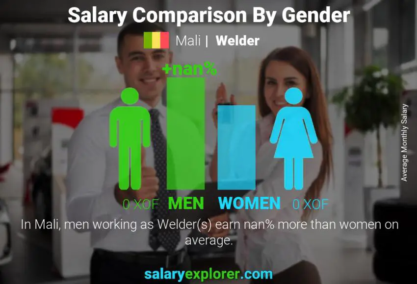 Salary comparison by gender Mali Welder monthly