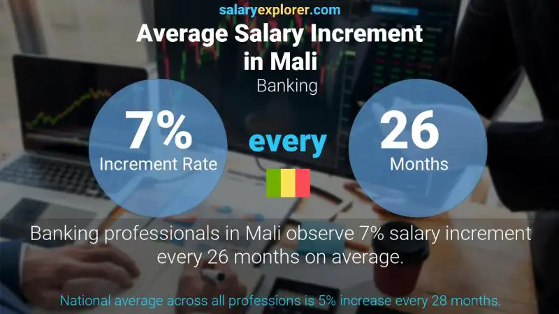 Annual Salary Increment Rate Mali Banking