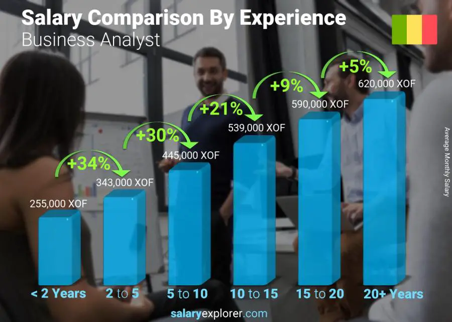 Salary comparison by years of experience monthly Mali Business Analyst