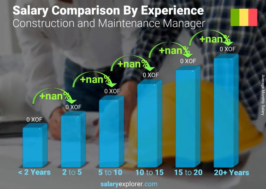 Salary comparison by years of experience monthly Mali Construction and Maintenance Manager