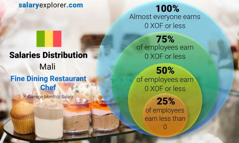 Median and salary distribution Mali Fine Dining Restaurant Chef monthly