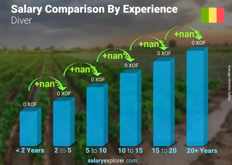 Salary comparison by years of experience monthly Mali Diver