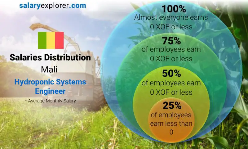 Median and salary distribution Mali Hydroponic Systems Engineer monthly