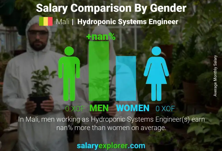 Salary comparison by gender Mali Hydroponic Systems Engineer monthly