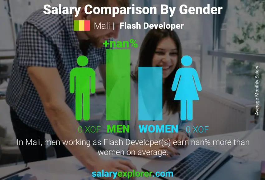 Salary comparison by gender Mali Flash Developer monthly