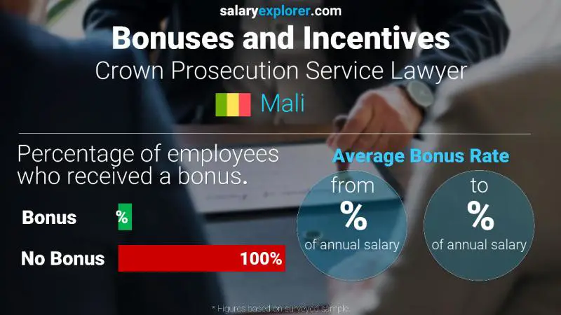 Annual Salary Bonus Rate Mali Crown Prosecution Service Lawyer