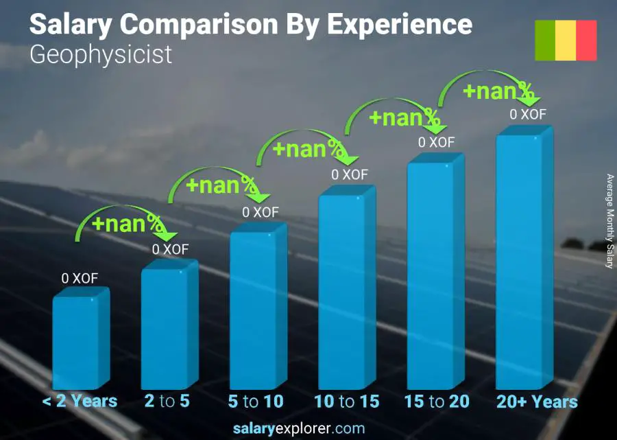 Salary comparison by years of experience monthly Mali Geophysicist