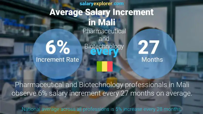 Annual Salary Increment Rate Mali Pharmaceutical and Biotechnology