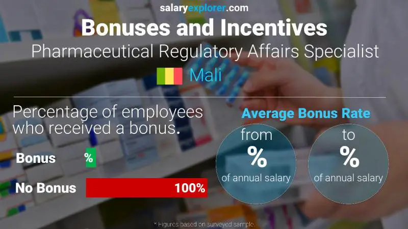 Annual Salary Bonus Rate Mali Pharmaceutical Regulatory Affairs Specialist