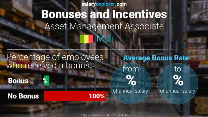 Annual Salary Bonus Rate Mali Asset Management Associate