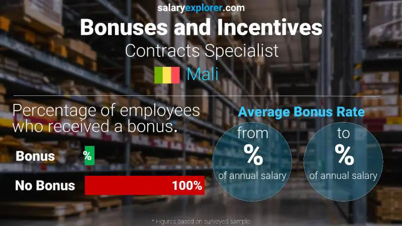 Annual Salary Bonus Rate Mali Contracts Specialist