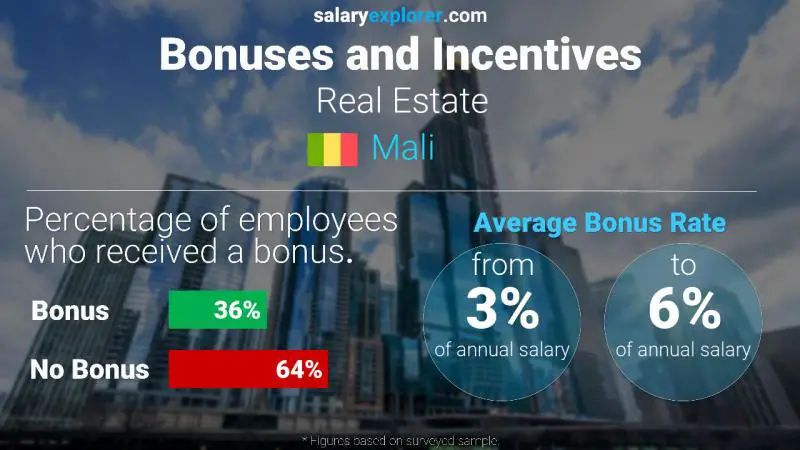 Annual Salary Bonus Rate Mali Real Estate
