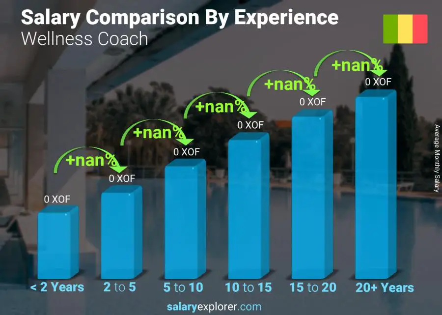 Salary comparison by years of experience monthly Mali Wellness Coach