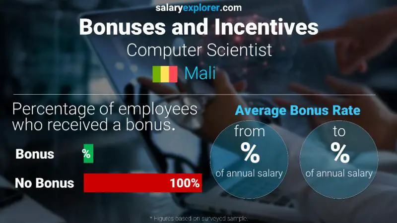 Annual Salary Bonus Rate Mali Computer Scientist