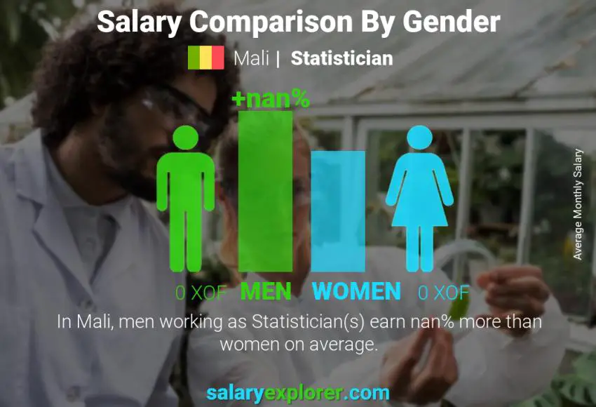 Salary comparison by gender Mali Statistician monthly