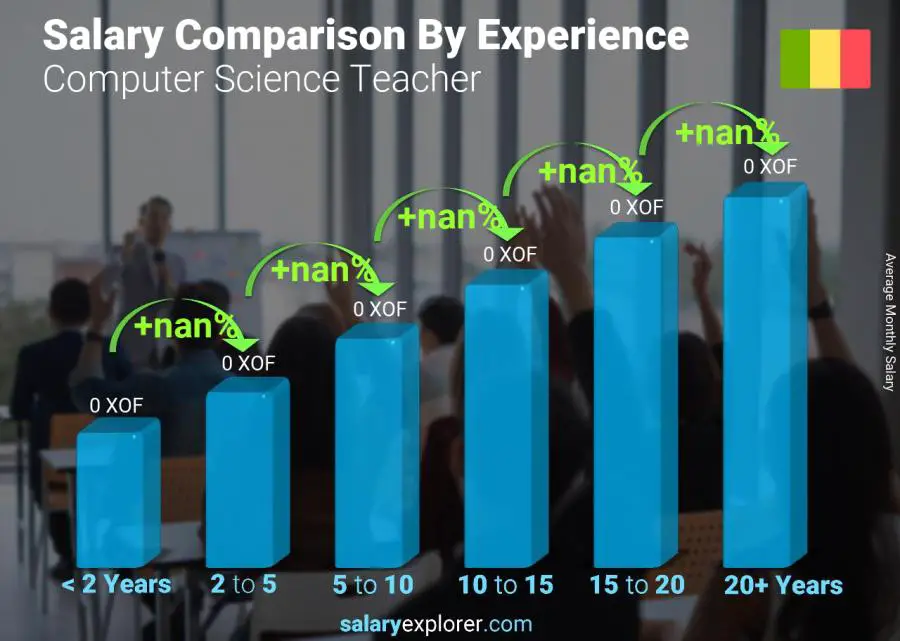 Salary comparison by years of experience monthly Mali Computer Science Teacher