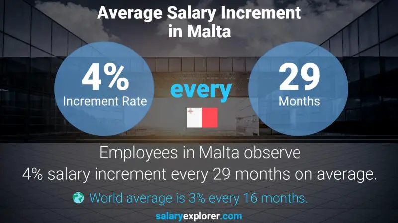 Annual Salary Increment Rate Malta Advertising Operations Manager