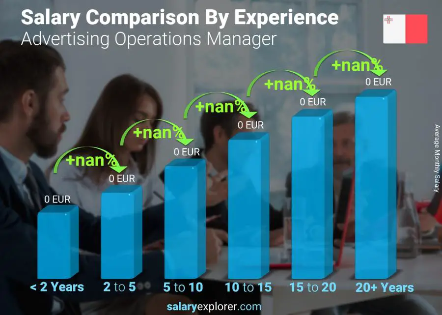Salary comparison by years of experience monthly Malta Advertising Operations Manager