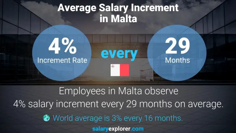 Annual Salary Increment Rate Malta Aircraft Maintenance Engineer