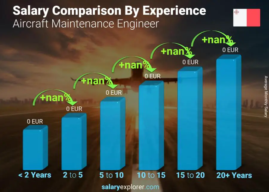 Salary comparison by years of experience monthly Malta Aircraft Maintenance Engineer