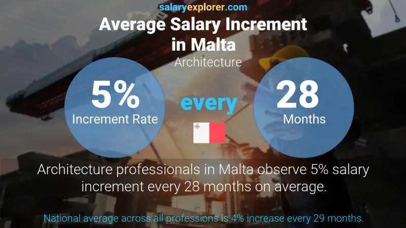 Annual Salary Increment Rate Malta Architecture