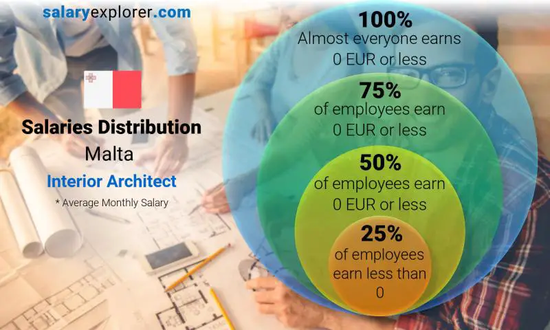 Median and salary distribution Malta Interior Architect monthly