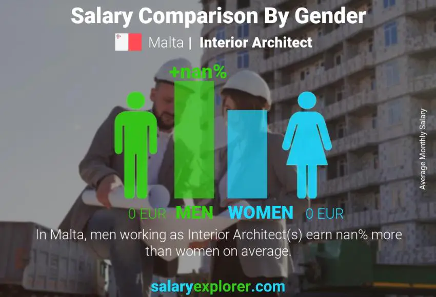 Salary comparison by gender Malta Interior Architect monthly