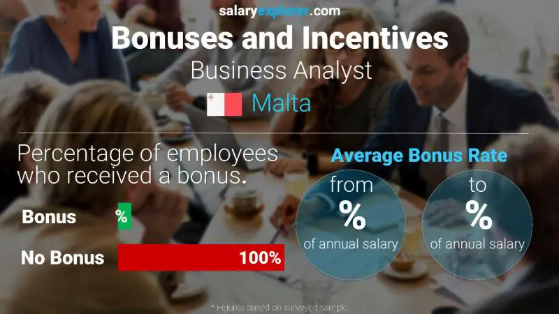 Annual Salary Bonus Rate Malta Business Analyst