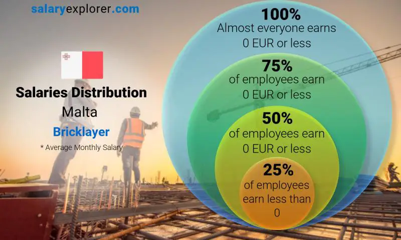 Median and salary distribution Malta Bricklayer monthly