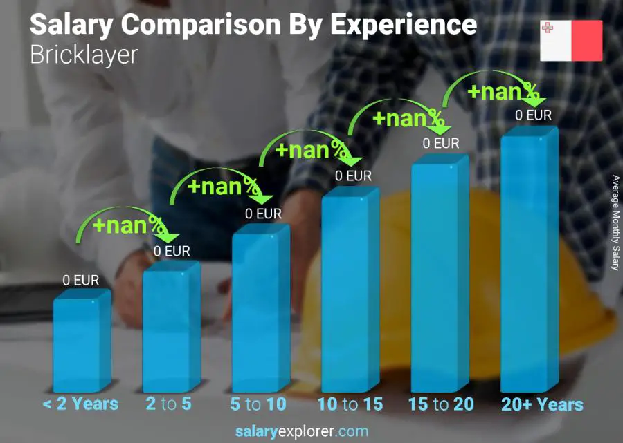 Salary comparison by years of experience monthly Malta Bricklayer