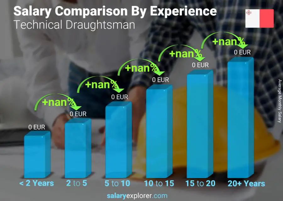 Salary comparison by years of experience monthly Malta Technical Draughtsman