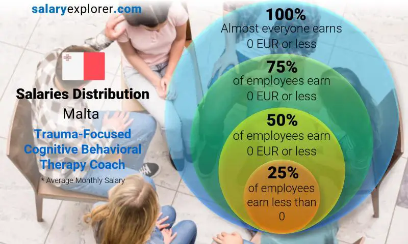 Median and salary distribution Malta Trauma-Focused Cognitive Behavioral Therapy Coach monthly