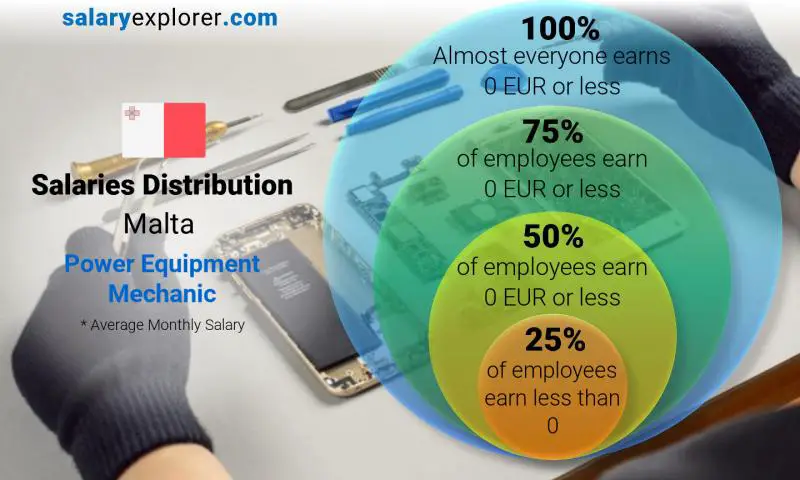 Median and salary distribution Malta Power Equipment Mechanic monthly