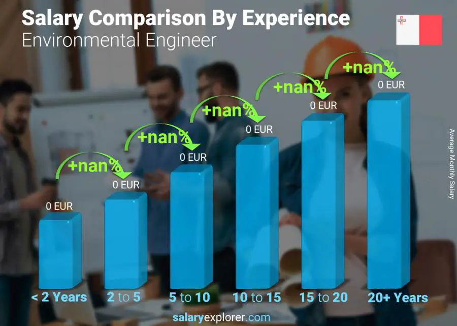 Salary comparison by years of experience monthly Malta Environmental Engineer