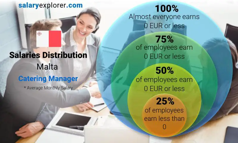 Median and salary distribution Malta Catering Manager monthly