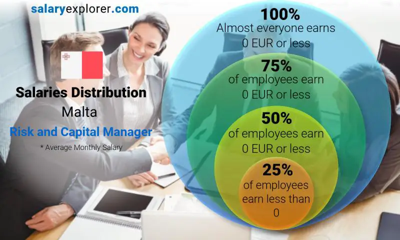 Median and salary distribution Malta Risk and Capital Manager monthly