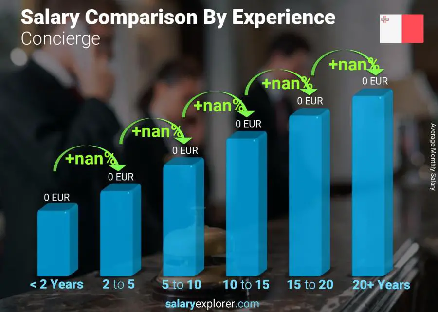 Salary comparison by years of experience monthly Malta Concierge