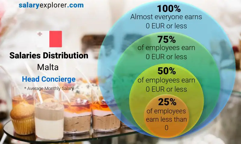 Median and salary distribution Malta Head Concierge monthly