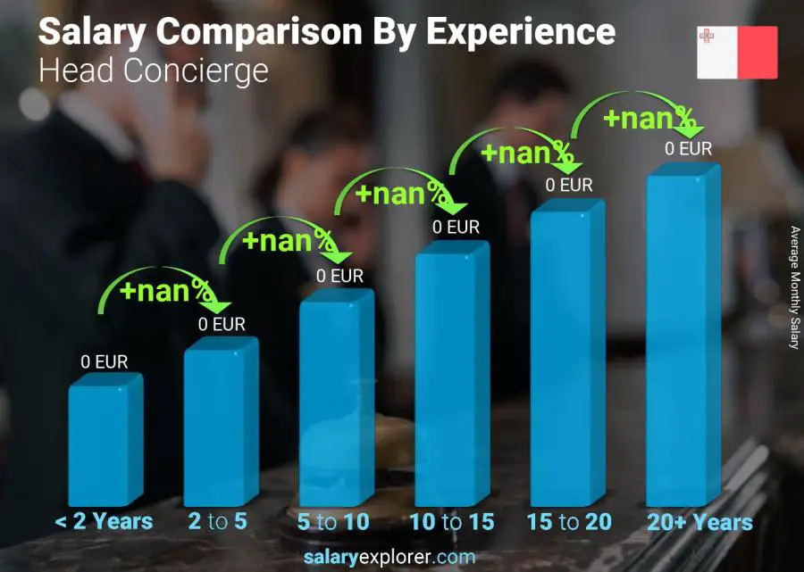 Salary comparison by years of experience monthly Malta Head Concierge