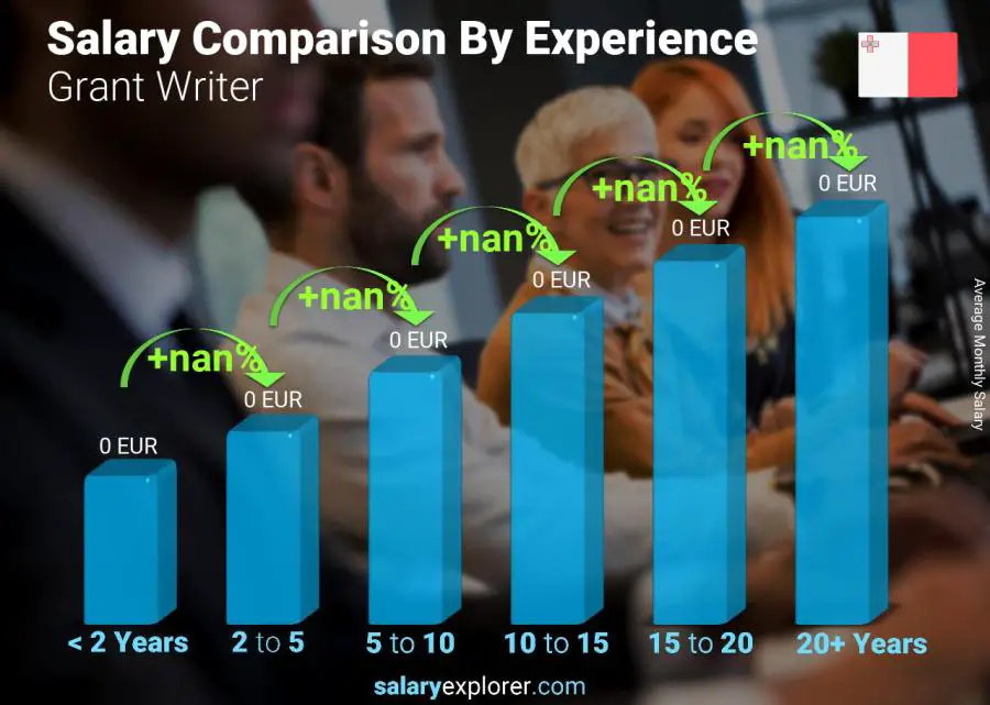 Salary comparison by years of experience monthly Malta Grant Writer