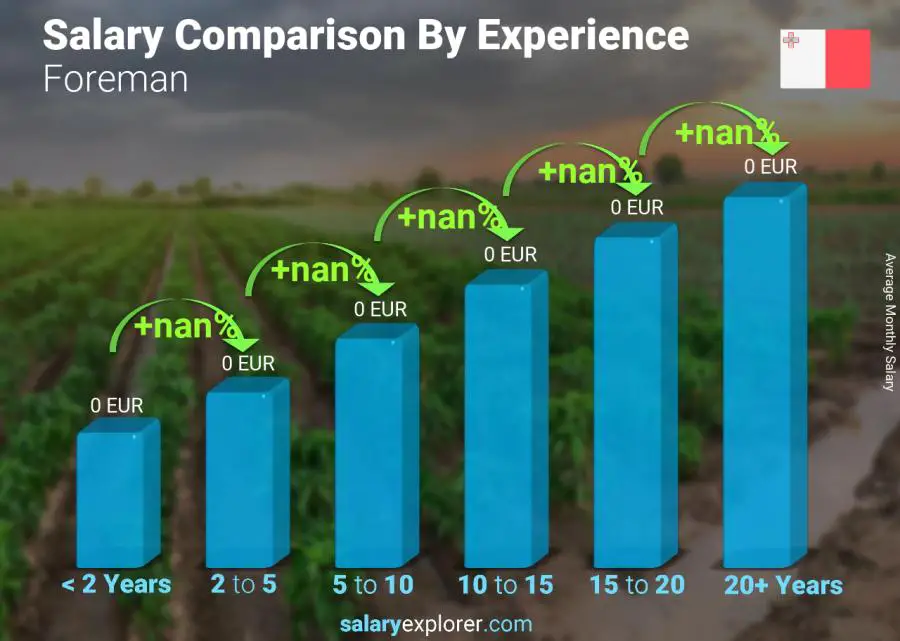 Salary comparison by years of experience monthly Malta Foreman